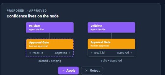 A graph node rendered dashed while a proposed edit is pending, and solid once a person approves it