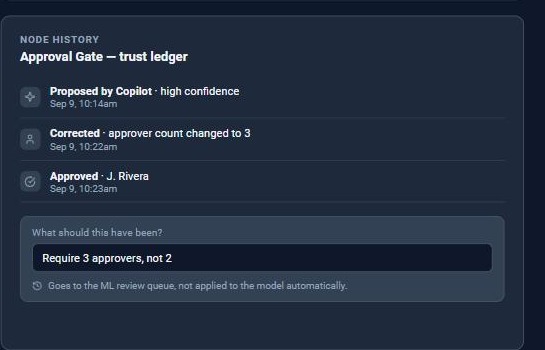 A node's trust ledger showing it was proposed by the copilot, corrected by a reviewer, and approved, plus a correction box noting it queues for ML review