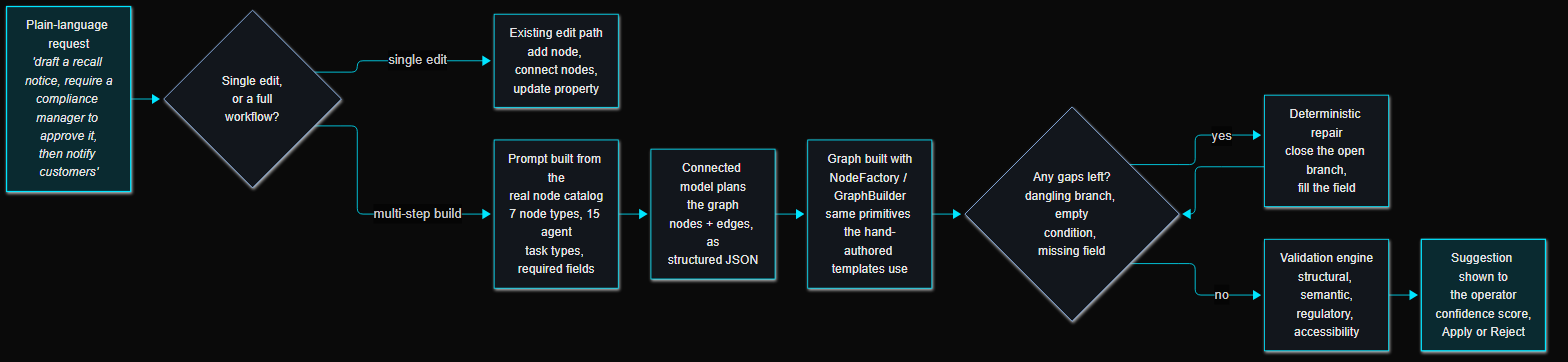 Diagram of the copilot composing a workflow from a plain-language request, including the repair loop that closes gaps before validation