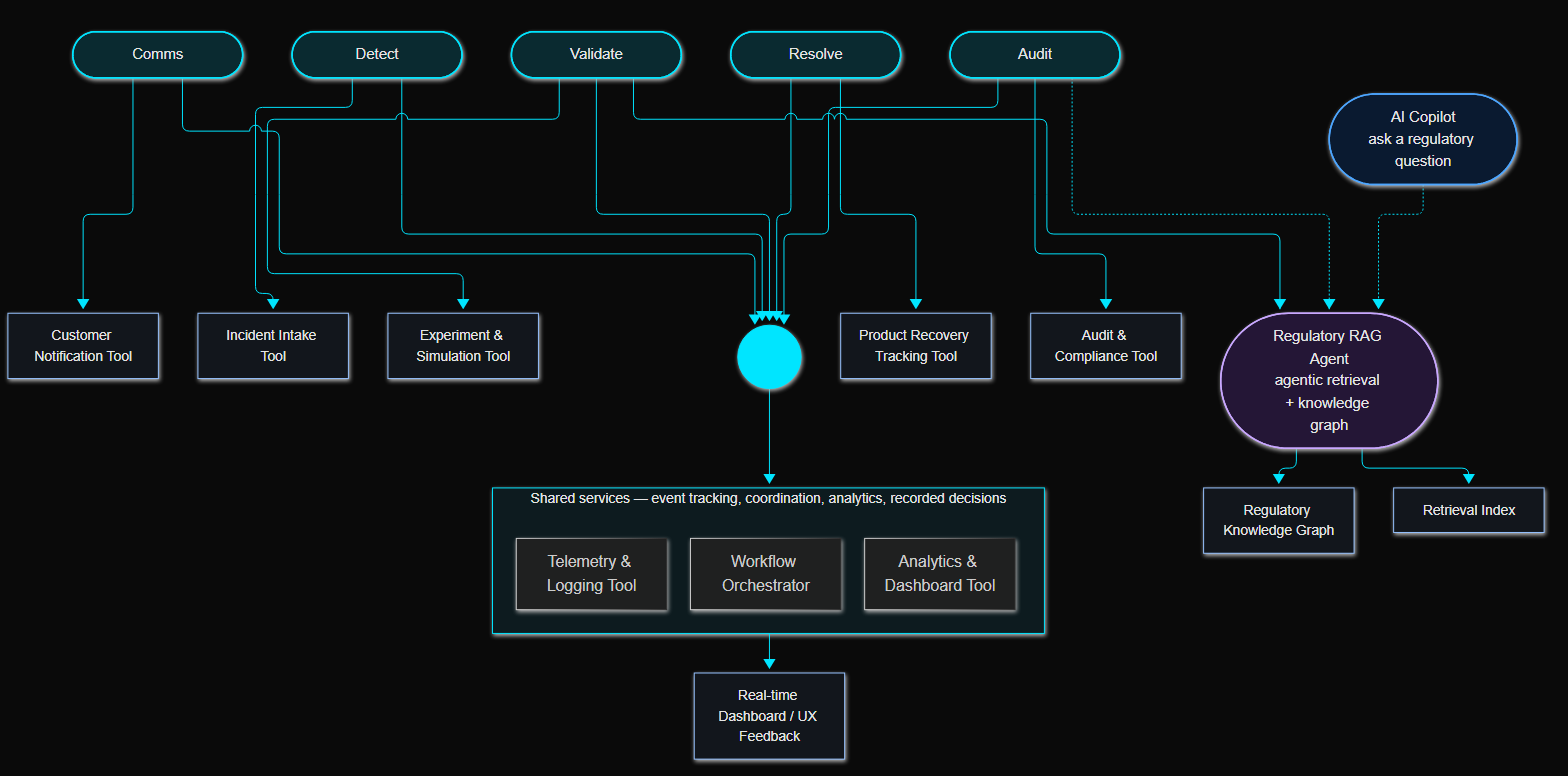 RecallSeeker tools and roles, including the regulatory RAG agent that Validate, Audit, and the AI Copilot all call for grounded citations