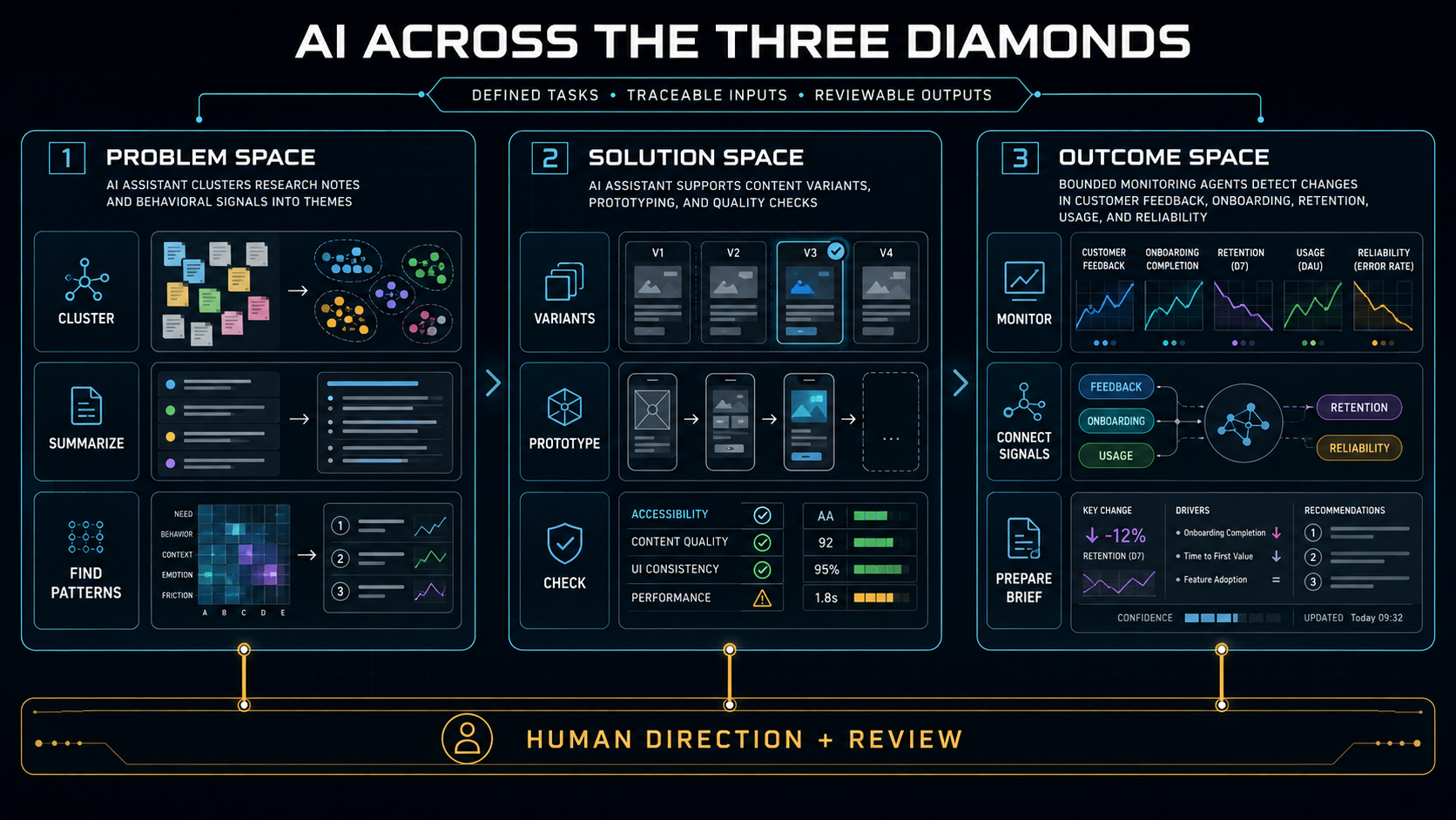 Three panels showing bounded AI tasks in the problem, solution, and outcome spaces above a continuous human direction and review rail