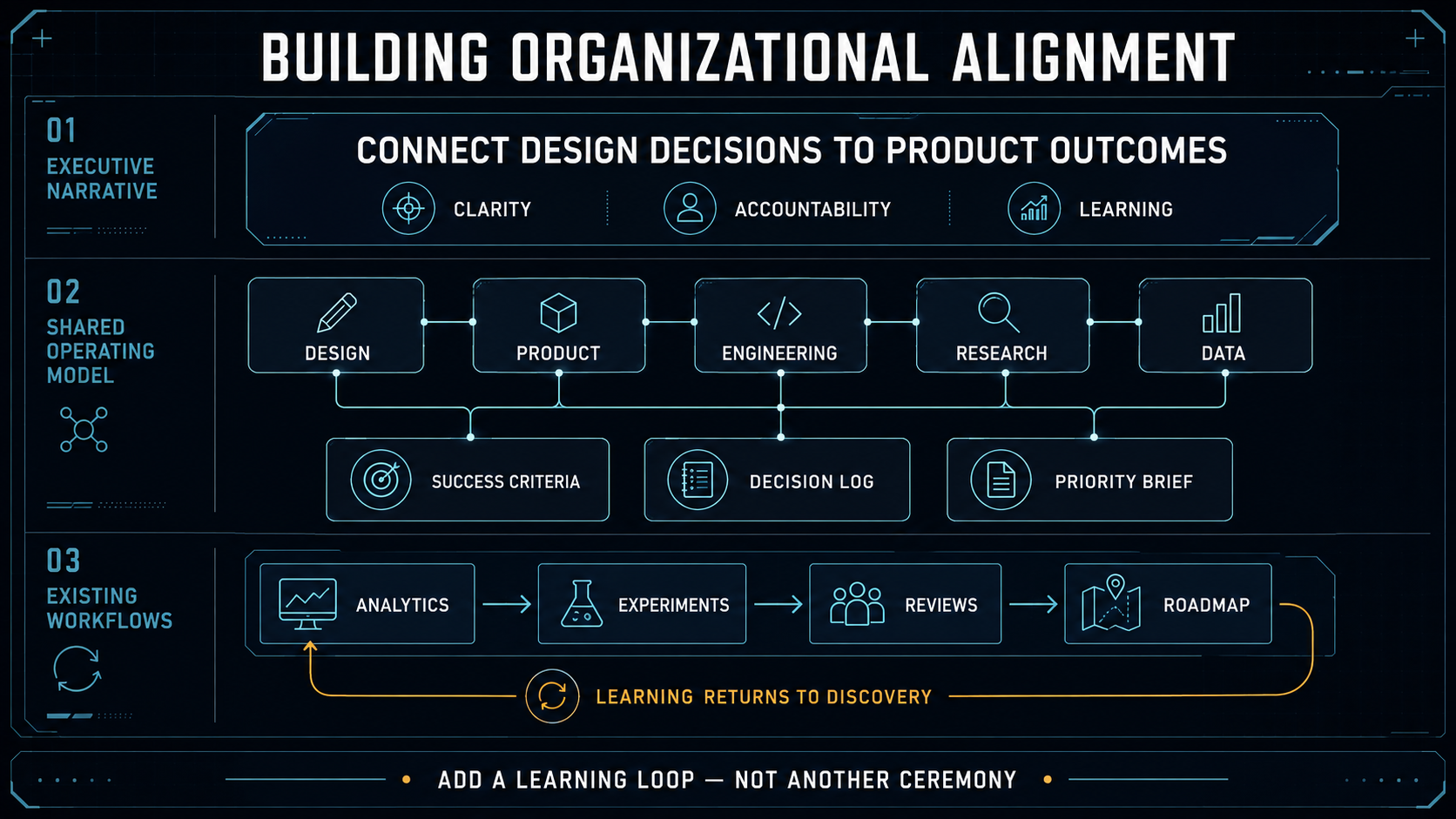 Three-layer organizational model connecting an executive narrative, cross-functional roles and shared artifacts, and existing product workflows