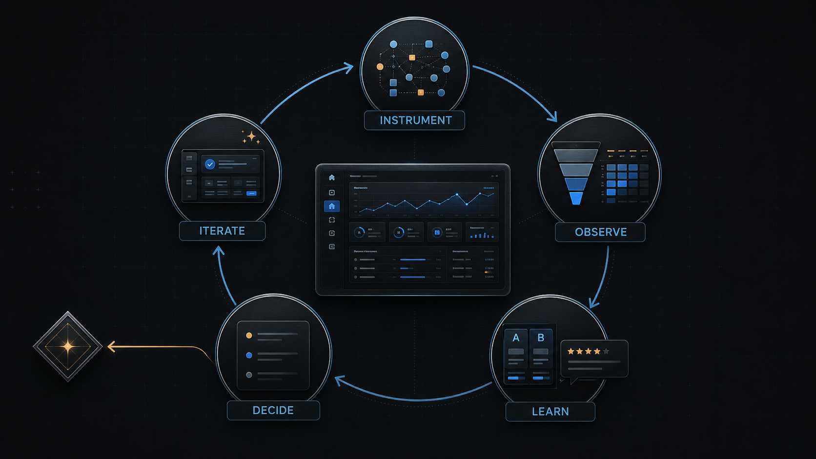 A five-stage post-launch loop from instrumentation through observation, learning, decisions, and iteration