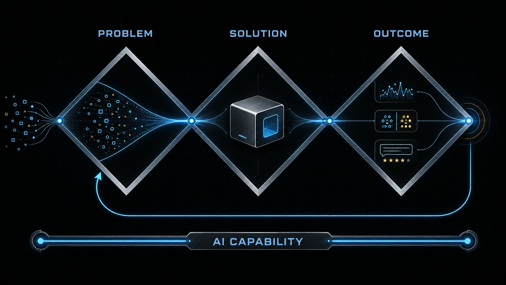 Three connected diamonds for problem, solution, and outcome, with an evidence loop and AI capability layer
