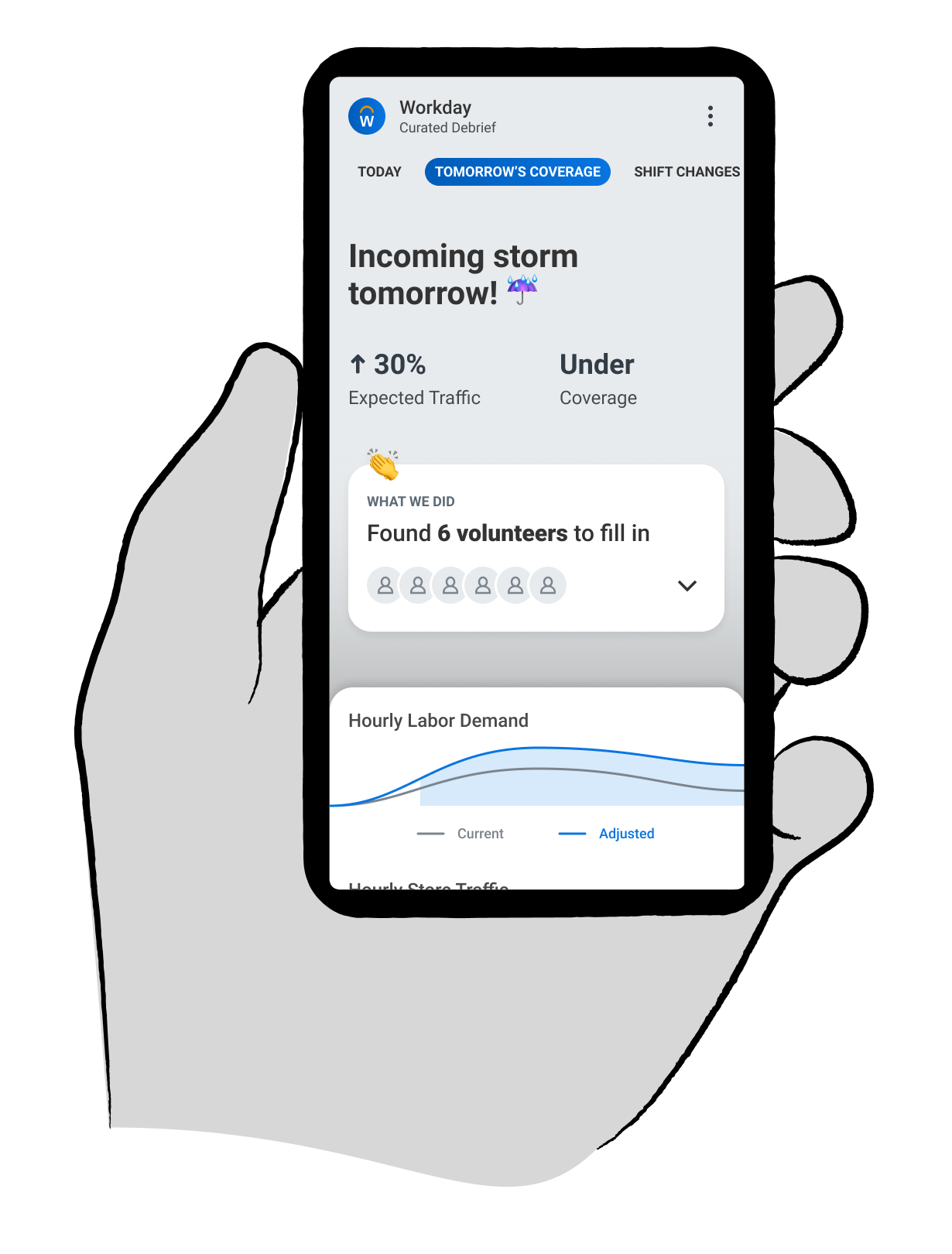 Sketch of a hand holding a phone showing a curated debrief for tomorrow's coverage: Incoming storm tomorrow, 30% higher expected traffic, under coverage, and a What We Did card saying 6 volunteers were found to fill in, above a chart of current versus adjusted hourly labor demand.