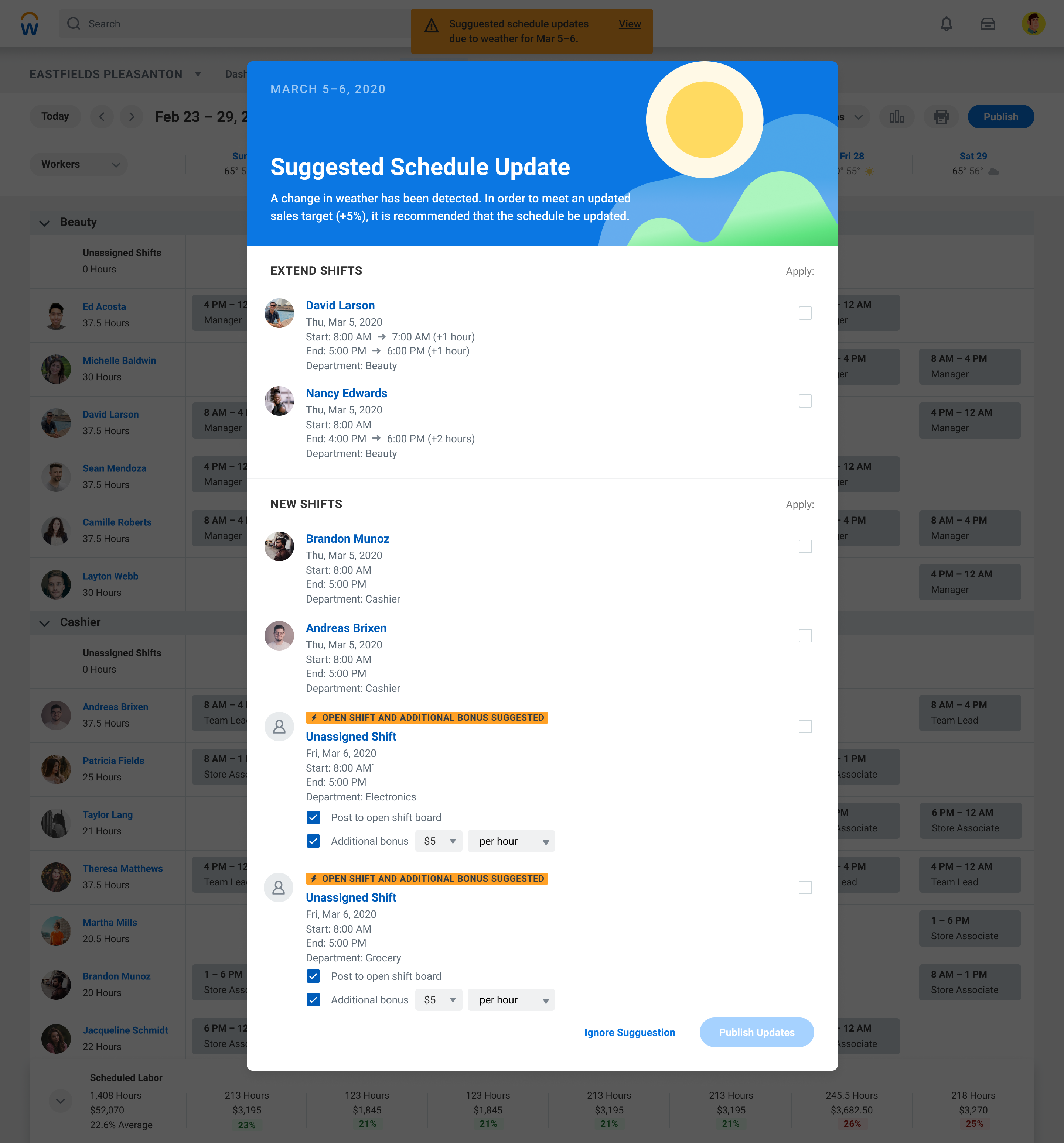 Suggested Schedule Update dialog over a weekly store schedule. A weather change triggers a recommendation to meet a 5% higher sales target, listing shift extensions for two workers, new shifts for two others, and two unassigned shifts suggested for the open shift board with a 5 dollar per hour bonus. Each change has its own checkbox, with Ignore Suggestion and Publish Updates buttons.